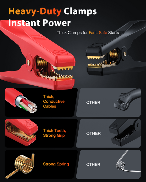 NEXPOW 10000A Jump Starter with PD 65W Dual-Way Fast Charging, Battery Jumper Starter Portable with 65W Quick Charger, Jump Box & Battery Booster Pack, for All Gas Engines/Up to All Diesel