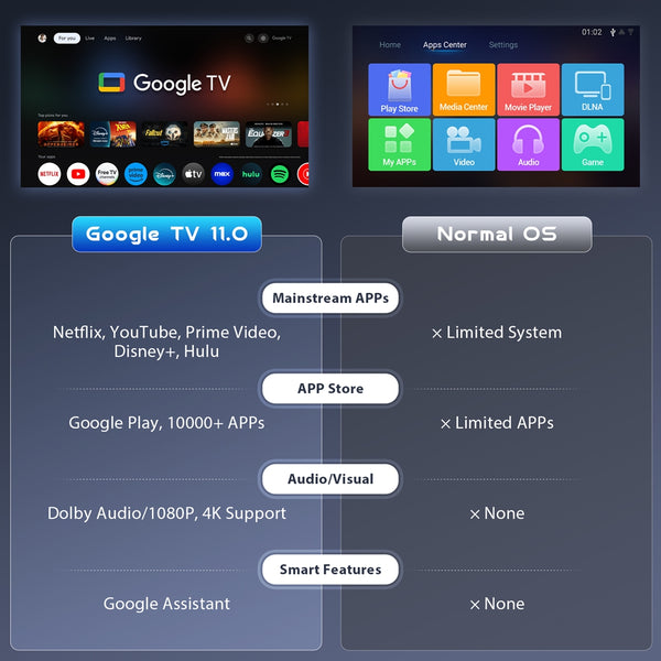 HAPPRUN Wifi Google TV Projector, 4K Home Theater with Dolby Sound, WiFi & Bluetooth , Built-in Streaming Apps