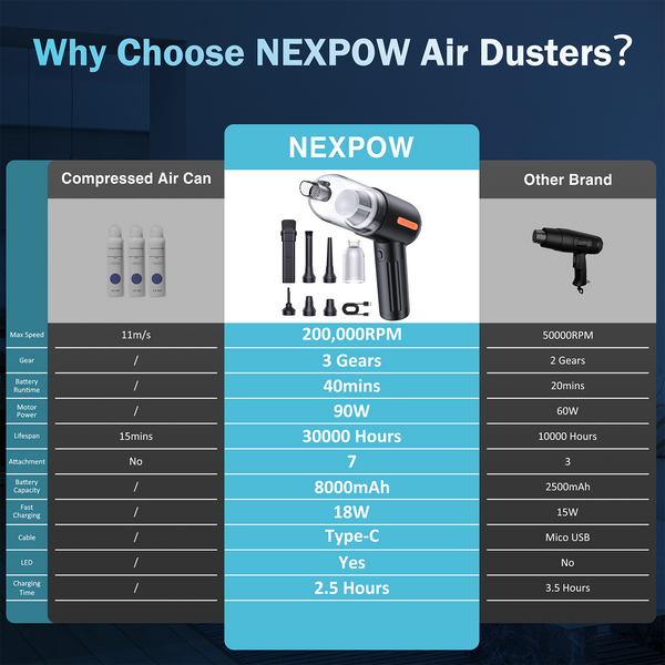 NEXPOW Compressed Air Duster，200,000 RPM Air Duster,18Kpa Car Cordless Handheld Vacuum for Car, Pool,Camping