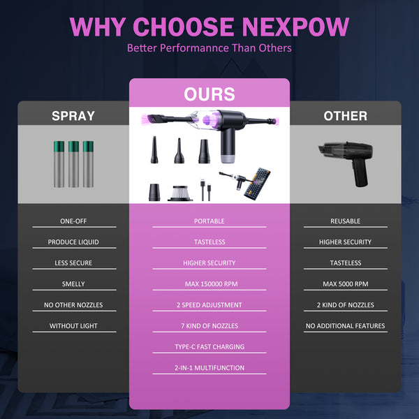 Nexpow Compressed Air Duster 50,000 RPM - USB Rechargeable, Replaces Canned Air Spray for Car & Home, 7 x 6.33 x 2.48 in